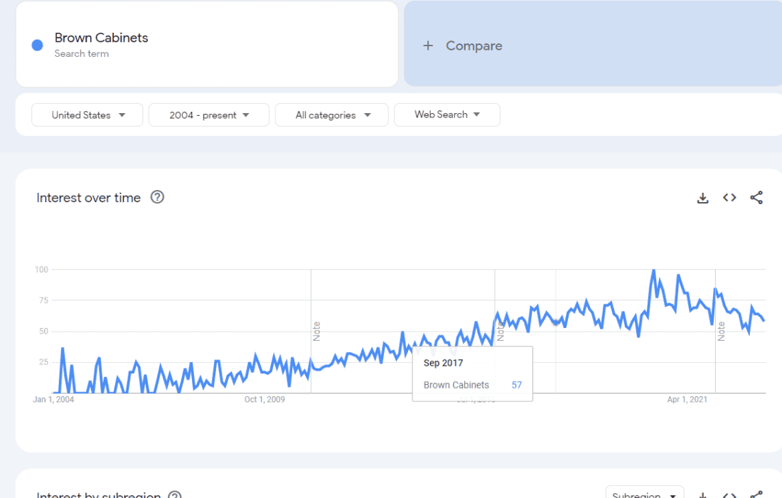 Google Trend of brown cabinets